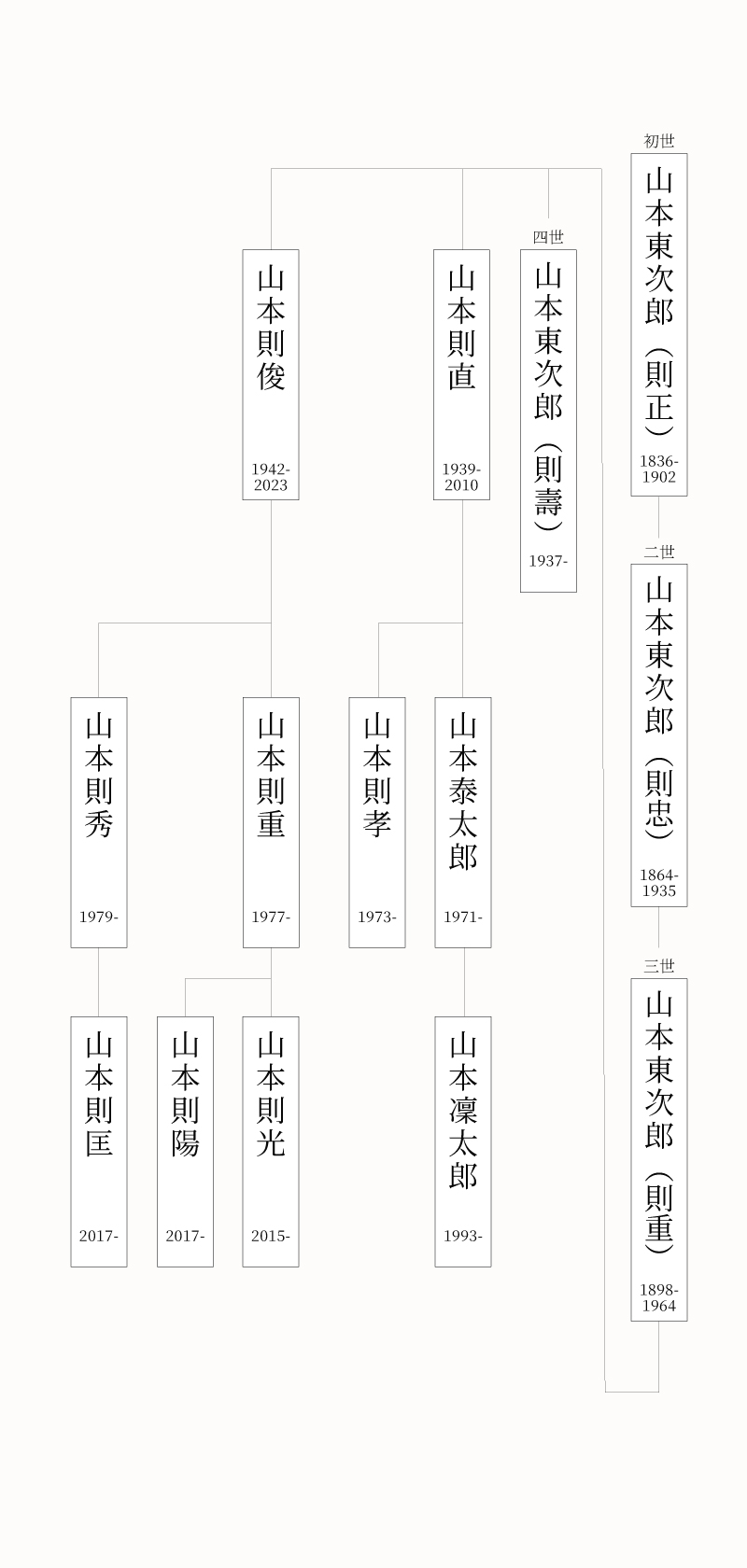 山本東次郎家略図画像